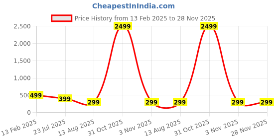 myntra.com FUNGLASSES Unisex Aviator Sunglasses with UV Protected Lens funglasses Price History Graph from 13 Feb 2025 to 28 Nov 2025