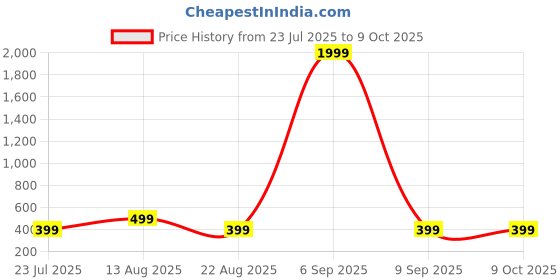 myntra.com FUNGLASSES Unisex Butterfly Sunglasses With UV Protected Lens funglasses Price History Graph from 23 Jul 2025 to 9 Oct 2025