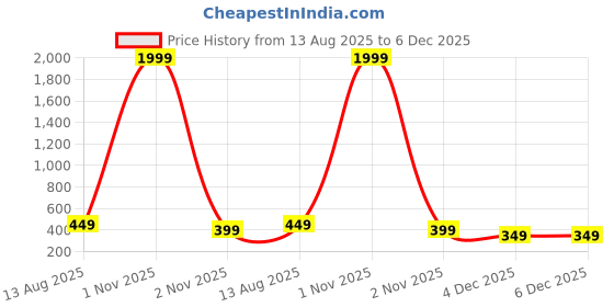 myntra.com FUNGLASSES Unisex Cateye Sunglasses with UV Protected Lens 6117 NEW 8KONA OVAL SILVR BLK funglasses Price History Graph from 13 Aug 2025 to 6 Dec 2025