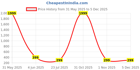 myntra.com FUNGLASSES Unisex Other Sunglasses with UV Protected Lens funglasses Price History Graph from 31 May 2025 to 4 Dec 2025