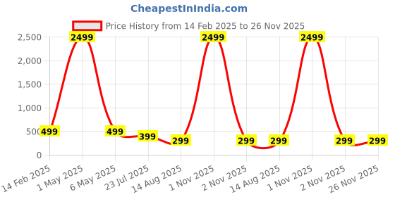 myntra.com FUNGLASSES Unisex Oval Sunglasses with UV Protected Lens funglasses Price History Graph from 14 Feb 2025 to 25 Nov 2025