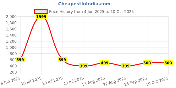 myntra.com FUNGLASSES Unisex Oval Sunglasses with UV Protected Lens PUSHPA RAJ V GOLD BLACK funglasses Price History Graph from 4 Jun 2025 to 10 Oct 2025