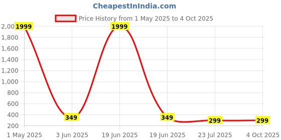 myntra.com FUNGLASSES Unisex Oversized Sunglasses with UV Protected Lens funglasses Price History Graph from 1 May 2025 to 4 Oct 2025