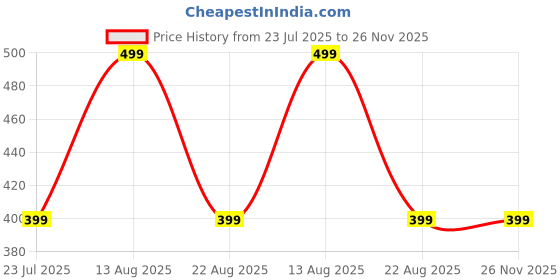 myntra.com FUNGLASSES Unisex Rectangle Sunglasses funglasses Price History Graph from 23 Jul 2025 to 25 Nov 2025
