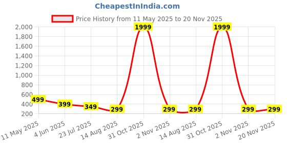 myntra.com FUNGLASSES Unisex Rectangle Sunglasses funglasses Price History Graph from 11 May 2025 to 20 Nov 2025