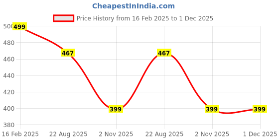 myntra.com FUNGLASSES Unisex Rectangle Sunglasses with UV Protected Lens funglasses Price History Graph from 16 Feb 2025 to 1 Dec 2025