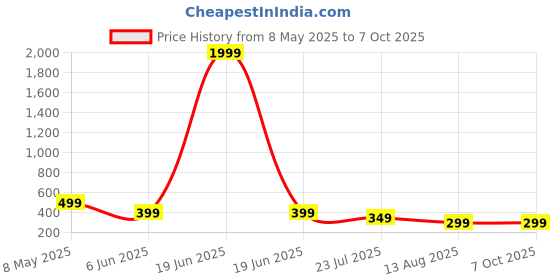 myntra.com FUNGLASSES Unisex Rectangle Sunglasses with UV Protected Lens funglasses Price History Graph from 8 May 2025 to 6 Oct 2025