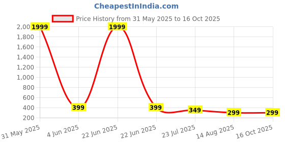 myntra.com Funglasses Unisex Rectangle Sunglasses with UV Protected Lens funglasses Price History Graph from 31 May 2025 to 15 Oct 2025