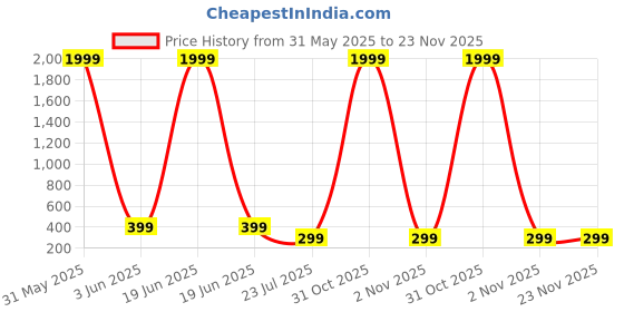 myntra.com FUNGLASSES Unisex Rectangle Sunglasses with UV Protected Lens karan aujhla slvr blk funglasses Price History Graph from 31 May 2025 to 22 Nov 2025