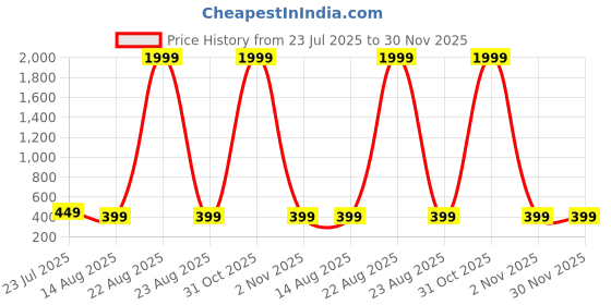 myntra.com FUNGLASSES Unisex Round Sunglasses with UV Protected Lens funglasses Price History Graph from 23 Jul 2025 to 30 Nov 2025