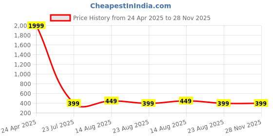 myntra.com FUNGLASSES Unisex Round Sunglasses with UV Protected Lens funglasses Price History Graph from 24 Apr 2025 to 28 Nov 2025