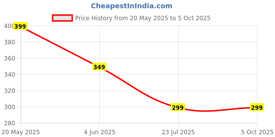 myntra.com Funglasses Unisex Square Sunglasses with UV Protected Lens funglasses Price History Graph from 20 May 2025 to 4 Oct 2025