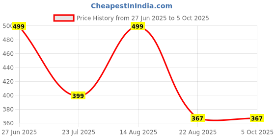 myntra.com FUNGLASSES Unisex Square Sunglasses with UV Protected Lens funglasses Price History Graph from 27 Jun 2025 to 4 Oct 2025