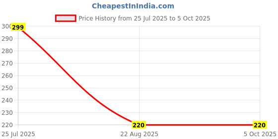 myntra.com FUNGLASSES Unisex Square Sunglasses with UV Protected Lens 6087 BLACK funglasses Price History Graph from 25 Jul 2025 to 4 Oct 2025