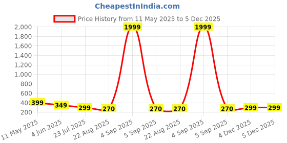 myntra.com FUNGLASSES Unisex Sunglasses with UV Protected Lens SOLJAR BLACK funglasses Price History Graph from 11 May 2025 to 5 Dec 2025