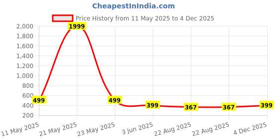 myntra.com FUNGLASSES Unisex Sunglasses with UV Protected Lens SOLJAR BLACK & BLACK COMBO funglasses Price History Graph from 11 May 2025 to 4 Dec 2025