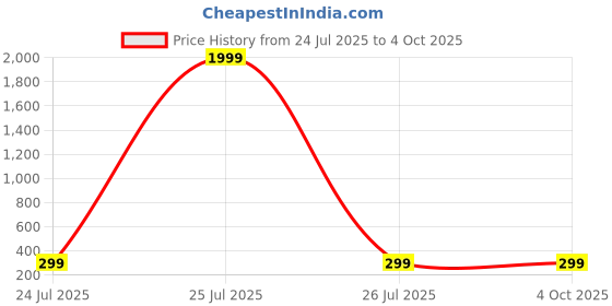 myntra.com FUNGLASSES Unisex Wayfarer Sunglasses with UV Protected Lens funglasses Price History Graph from 24 Jul 2025 to 4 Oct 2025