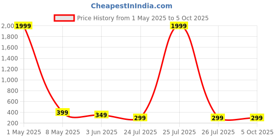myntra.com FUNGLASSES Unisex Wayfarer Sunglasses with UV Protected Lens funglasses Price History Graph from 1 May 2025 to 4 Oct 2025