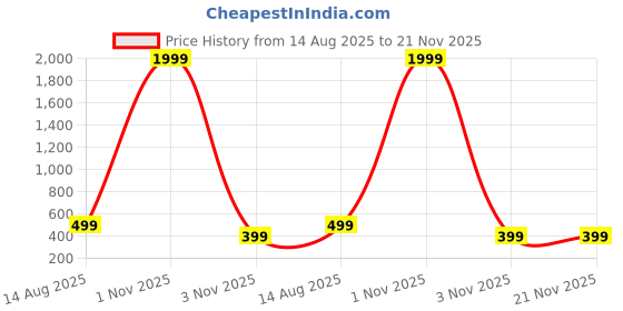 myntra.com FUNGLASSES Unisex Yellow Lens & Black Aviator Sunglasses with funglasses Price History Graph from 14 Aug 2025 to 20 Nov 2025