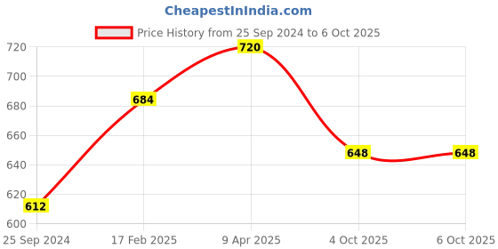 myntra.com Funk For Hire Ethnic Motifs Printed Cotton Canvas Leather Structured Sling Bag funk for hire Price History Graph from 25 Sep 2024 to 4 Oct 2025