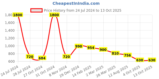 myntra.com Funk For Hire Ethnic Motifs Printed Sling Bag funk for hire Price History Graph from 24 Jul 2024 to 13 Oct 2025