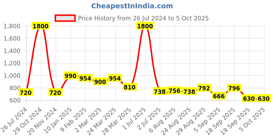 myntra.com Funk For Hire Ethnic Motifs Printed Sling Bag funk for hire Price History Graph from 26 Jul 2024 to 5 Oct 2025