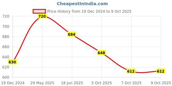 myntra.com Funk For Hire Geometric Printed Cotton Canvas Leather Structured Sling Bag funk for hire Price History Graph from 19 Dec 2024 to 8 Oct 2025