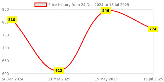 myntra.com Funk For Hire Geometric Printed Structured Sling Bag funk for hire Price History Graph from 24 Dec 2024 to 13 Jul 2025