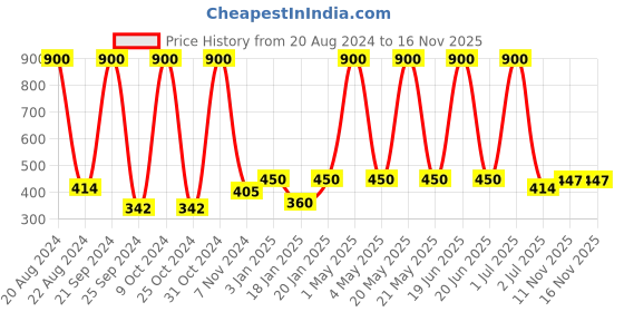 myntra.com Funk For Hire Graphic Printed Card Holder funk for hire Price History Graph from 20 Aug 2024 to 15 Nov 2025
