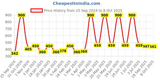 myntra.com Funk For Hire Graphic Printed Card Holder funk for hire Price History Graph from 25 Sep 2024 to 8 Oct 2025