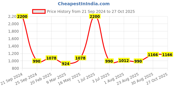 myntra.com Funk For Hire Leatherette Doll Printed PU Sling Bag funk for hire Price History Graph from 21 Sep 2024 to 27 Oct 2025