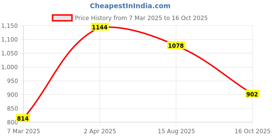 myntra.com Funk For Hire Printed Chest Bag funk for hire Price History Graph from 7 Mar 2025 to 16 Oct 2025
