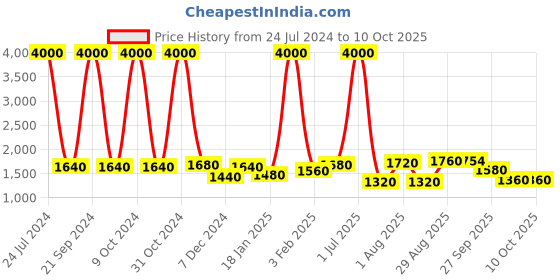 myntra.com Funk For Hire Printed Cotton Canvas Laptop Bag funk for hire Price History Graph from 24 Jul 2024 to 9 Oct 2025