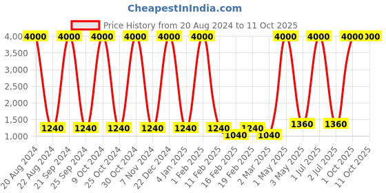 myntra.com Funk For Hire Printed Laptop Bag funk for hire Price History Graph from 20 Aug 2024 to 11 Oct 2025