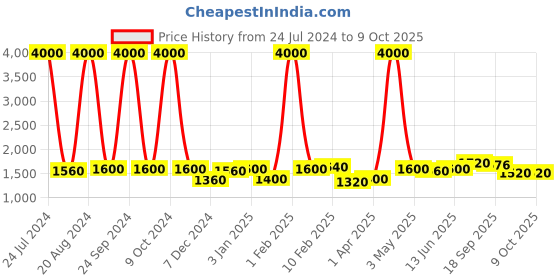myntra.com Funk For Hire Printed Laptop Bag funk for hire Price History Graph from 24 Jul 2024 to 9 Oct 2025