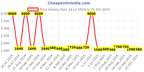 myntra.com Funk For Hire Printed Laptop Bag funk for hire Price History Graph from 24 Jul 2024 to 25 Oct 2025