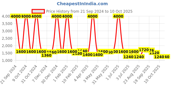 myntra.com Funk For Hire Printed Laptop Bag funk for hire Price History Graph from 21 Sep 2024 to 10 Oct 2025