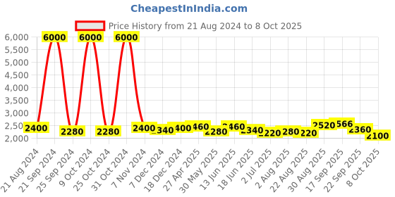 myntra.com Funk For Hire Printed PU Laptop Bag funk for hire Price History Graph from 21 Aug 2024 to 8 Oct 2025