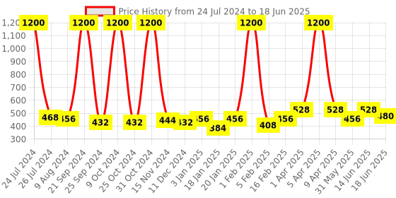 myntra.com Funk For Hire Printed PU Two Fold Wallet funk for hire Price History Graph from 24 Jul 2024 to 18 Jun 2025