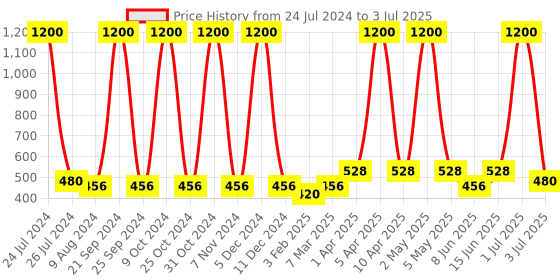 myntra.com Funk For Hire Printed PU Two Fold Wallet funk for hire Price History Graph from 24 Jul 2024 to 3 Jul 2025