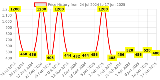 myntra.com Funk For Hire Printed PU Two Fold Wallet funk for hire Price History Graph from 24 Jul 2024 to 17 Jun 2025