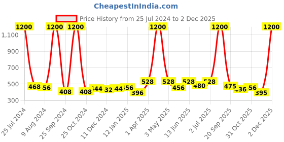 myntra.com Funk For Hire Printed PU Water Resistant Two Fold Wallet funk for hire Price History Graph from 25 Jul 2024 to 30 Nov 2025