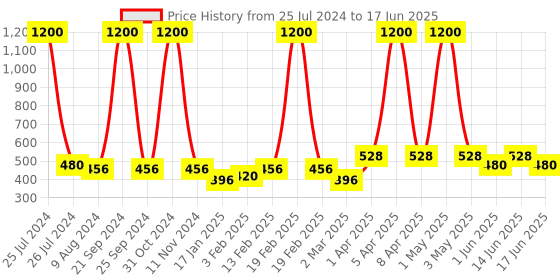 myntra.com Funk For Hire Printed PU Water Resistant Two Fold Wallet funk for hire Price History Graph from 25 Jul 2024 to 17 Jun 2025
