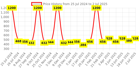 myntra.com Funk For Hire Printed Two Fold Wallet funk for hire Price History Graph from 25 Jul 2024 to 2 Jul 2025