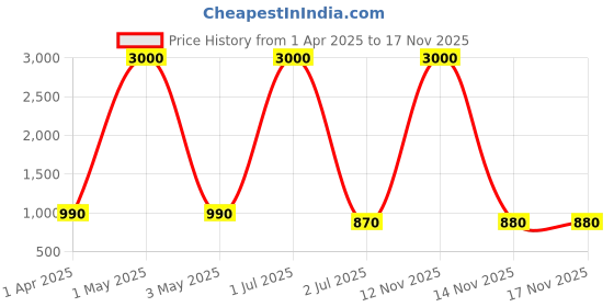 myntra.com Funk For Hire Unisex Printed Laptop Sleeve funk for hire Price History Graph from 1 Apr 2025 to 16 Nov 2025