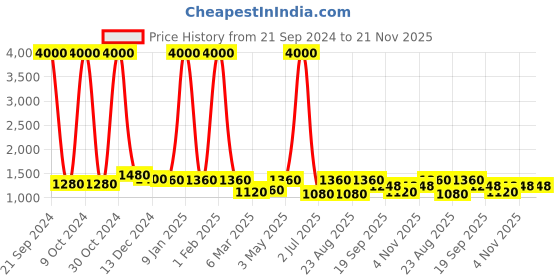 myntra.com Funk For Hire Unisex Printed PU Laptop Bag funk for hire Price History Graph from 21 Sep 2024 to 20 Nov 2025