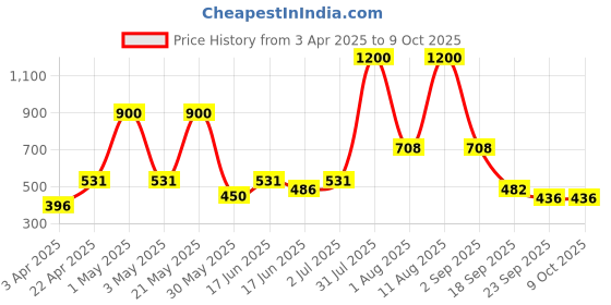 myntra.com Funk For Hire Unisex Printed PU Two Fold Pocket Wallet funk for hire Price History Graph from 3 Apr 2025 to 8 Oct 2025