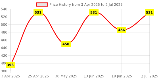 myntra.com Funk For Hire Unisex Printed Two Fold Wallet funk for hire Price History Graph from 3 Apr 2025 to 2 Jul 2025
