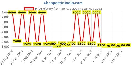 myntra.com Funk For Hire Unisex Teal & Brown Graphic Backpack with USB Charging Port funk for hire Price History Graph from 20 Aug 2024 to 28 Nov 2025