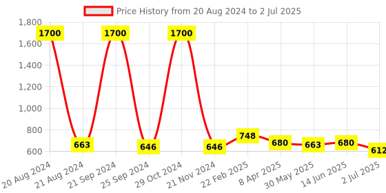 myntra.com Funk For Hire Women Graphic Printed Two Fold Wallet funk for hire Price History Graph from 20 Aug 2024 to 2 Jul 2025